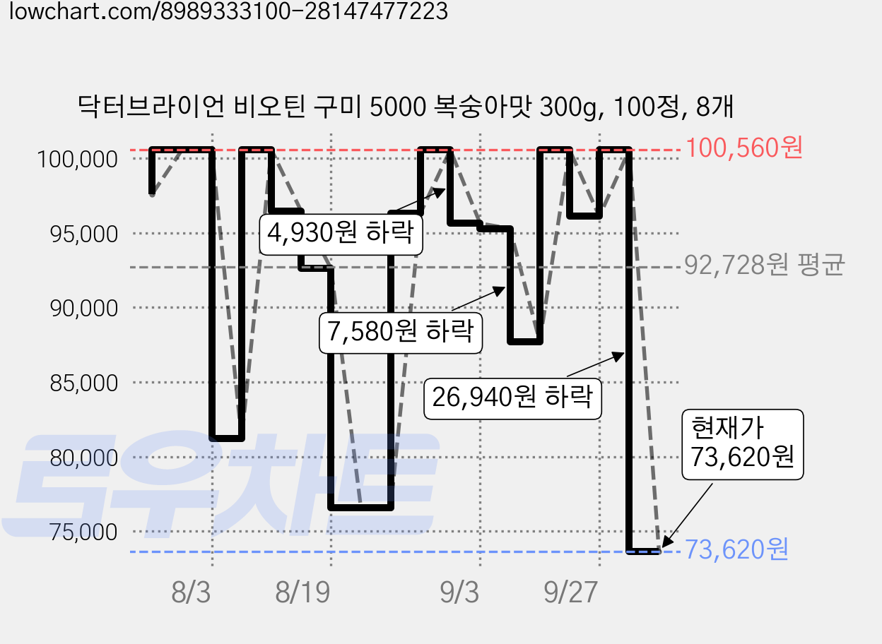 닥터브라이언 비오틴 구미 5000 복숭아맛 300g, 100정, 8개 가격 변동 차트, 현재가 73,620원, 관측 최저가 72,880원