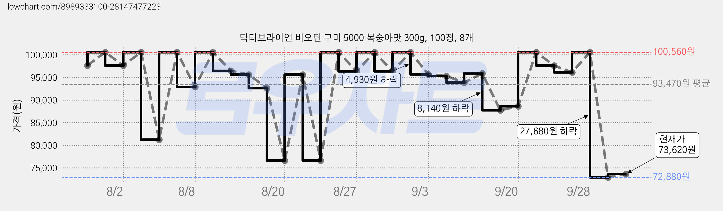 닥터브라이언 비오틴 구미 5000 복숭아맛 300g, 100정, 8개 가격 변동 차트, 현재가 73,620원, 관측 최저가 72,880원