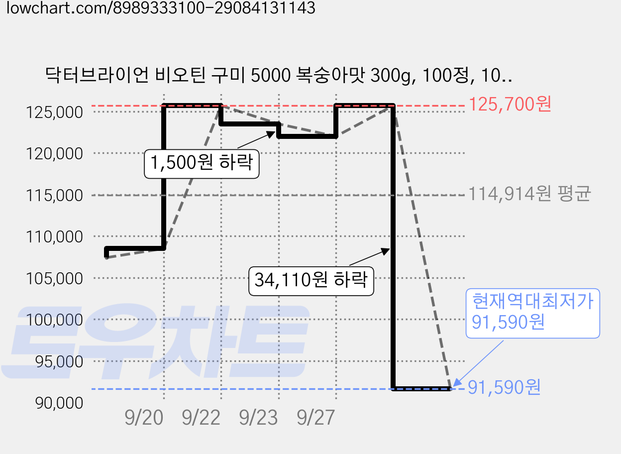 닥터브라이언 비오틴 구미 5000 복숭아맛 300g, 100정, 10개 가격 변동 차트, 현재가 91,590원, 역대최저가