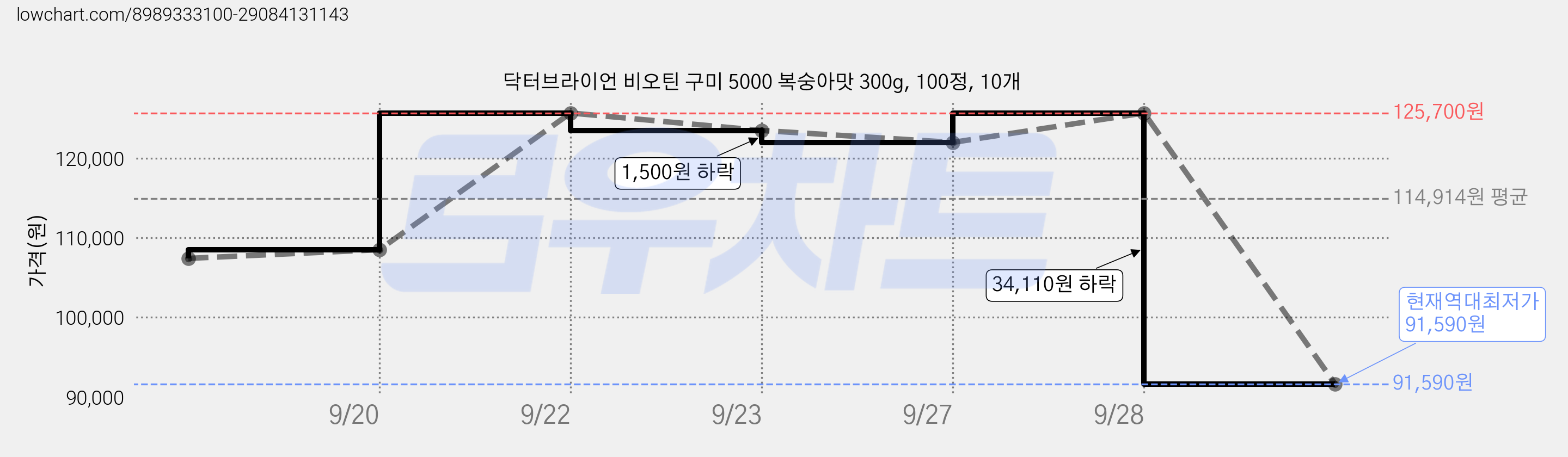 닥터브라이언 비오틴 구미 5000 복숭아맛 300g, 100정, 10개 가격 변동 차트, 현재가 91,590원, 역대최저가