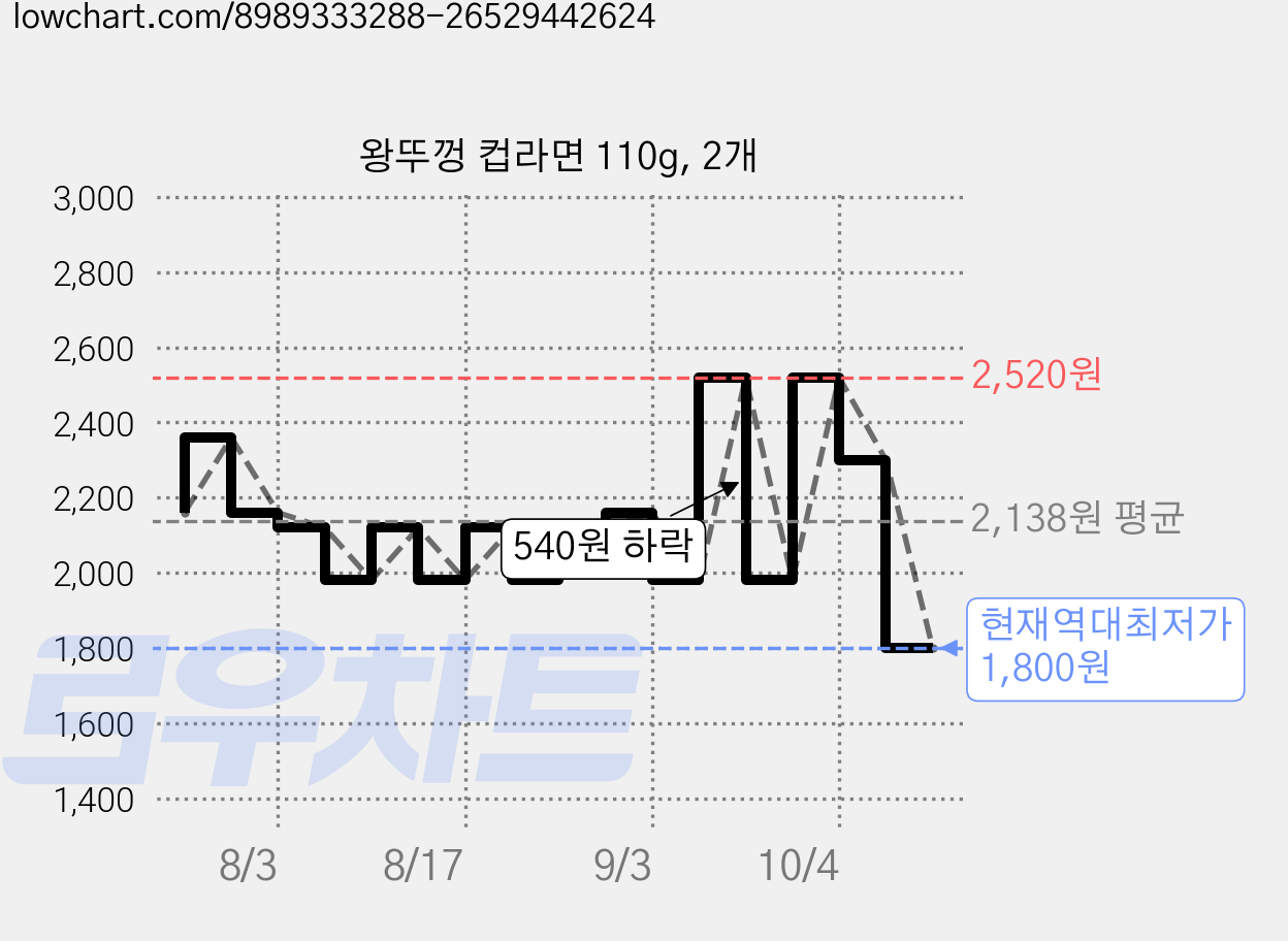 왕뚜껑 컵라면 110g, 2개 가격 변동 차트, 현재가 1,800원, 역대최저가
