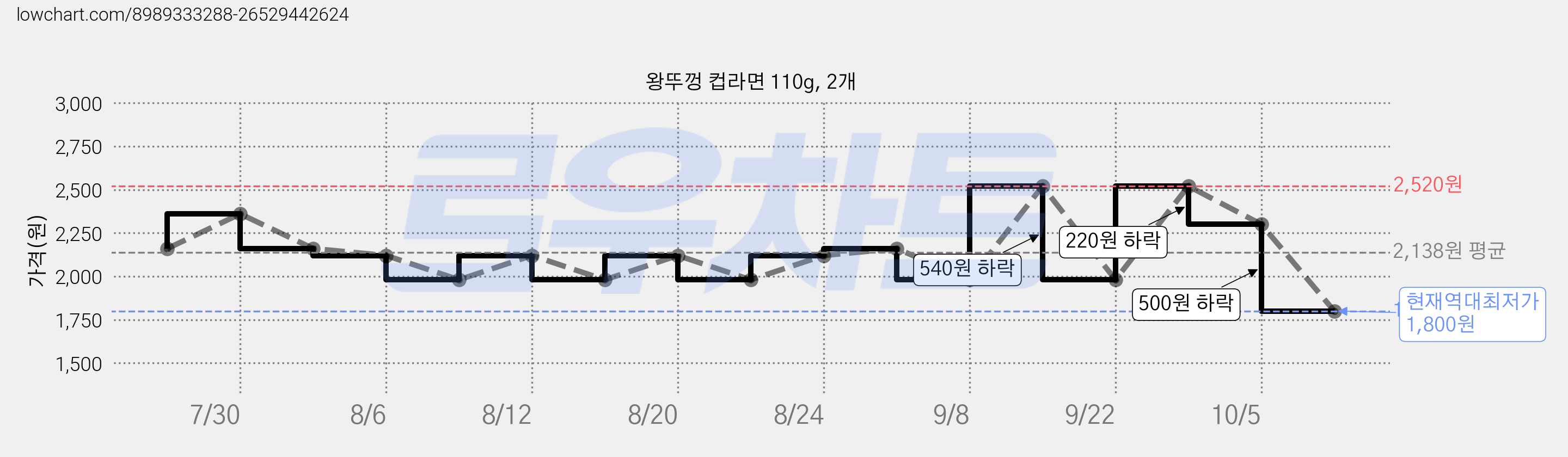 왕뚜껑 컵라면 110g, 2개 가격 변동 차트, 현재가 1,800원, 역대최저가