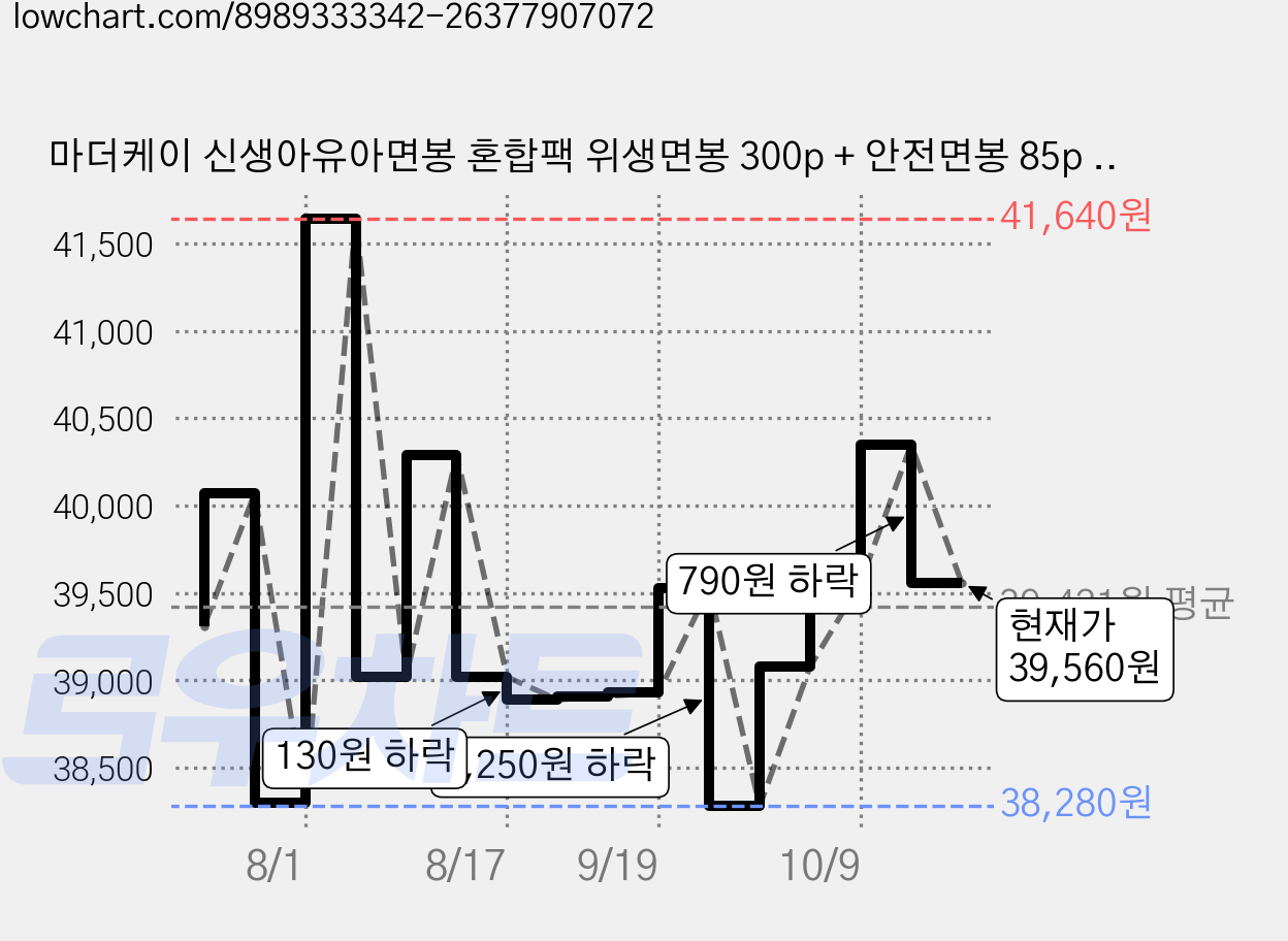 마더케이 신생아유아면봉 혼합팩 위생면봉 300p + 안전면봉 85p 세트, 6세트, 120g 가격 변동 차트, 현재가 39,560원, 관측 최저가 38,280원