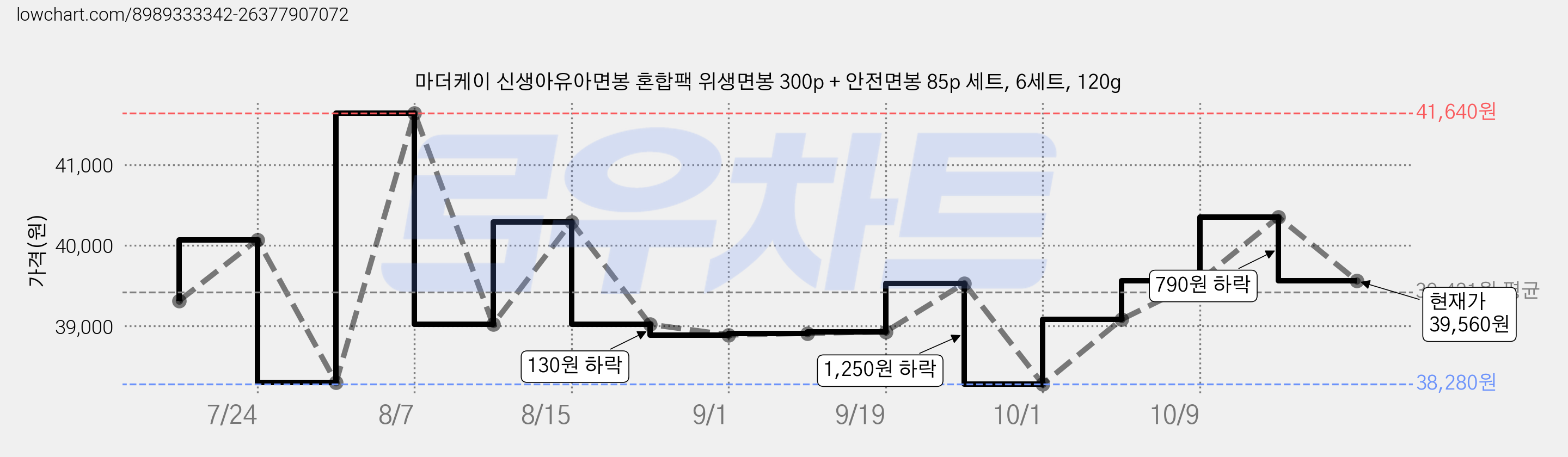 마더케이 신생아유아면봉 혼합팩 위생면봉 300p + 안전면봉 85p 세트, 6세트, 120g 가격 변동 차트, 현재가 39,560원, 관측 최저가 38,280원