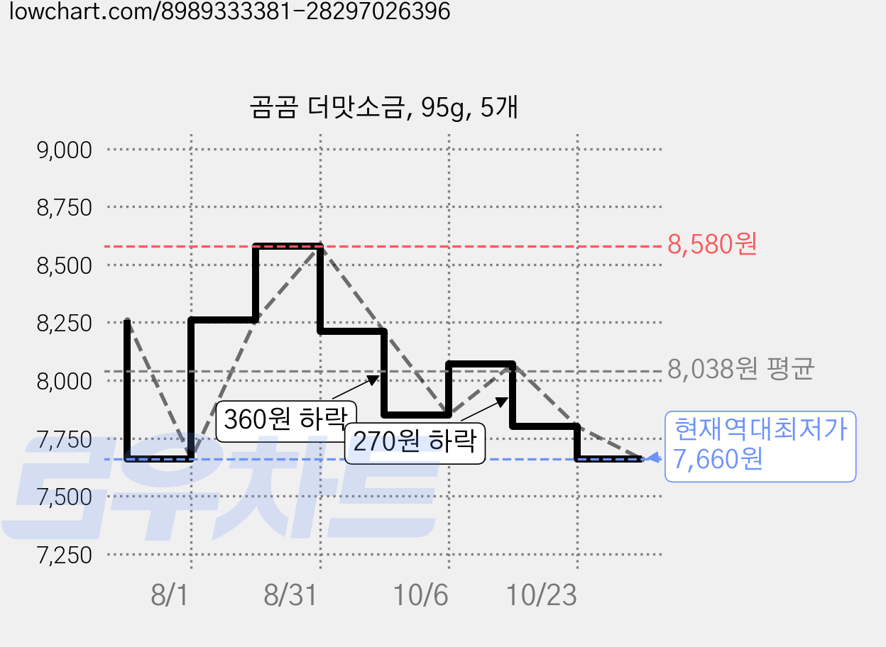 곰곰 더맛소금, 95g, 5개 가격 변동 차트, 현재가 7,660원, 역대최저가