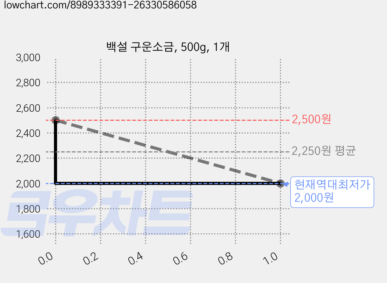 백설 구운소금, 500g, 1개 가격 변동 차트, 현재가 2,000원, 역대최저가
