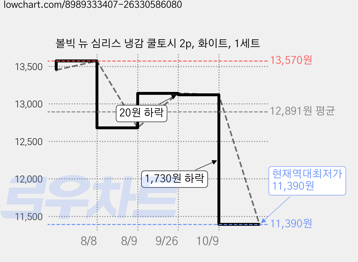 볼빅 뉴 심리스 냉감 쿨토시 2p, 화이트, 1세트 가격 변동 차트, 현재가 11,390원, 역대최저가