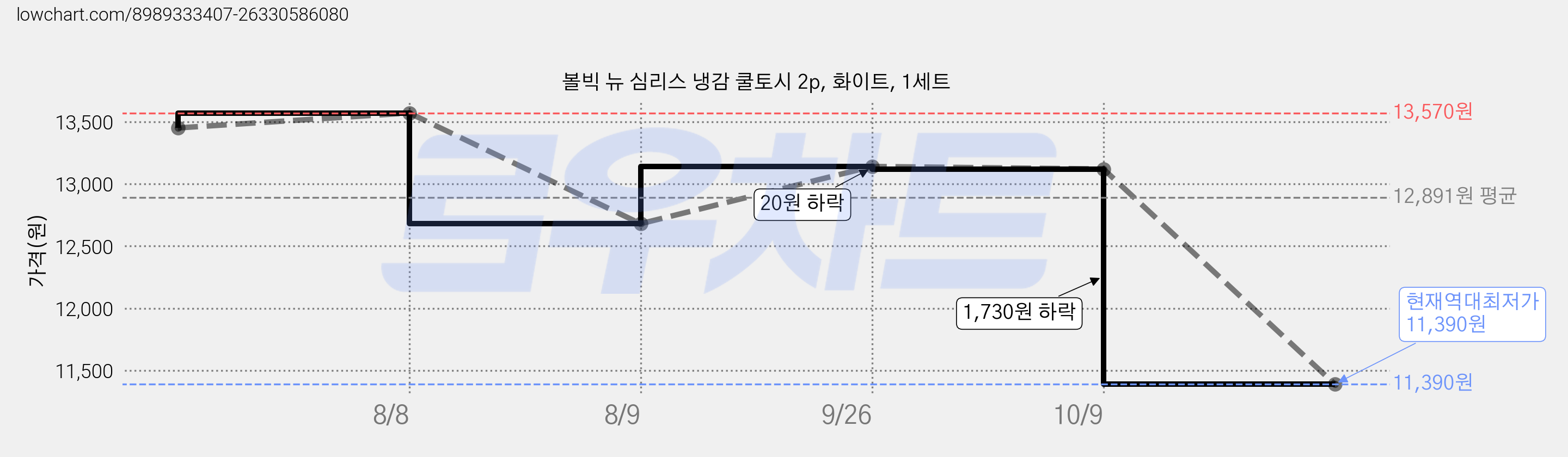 볼빅 뉴 심리스 냉감 쿨토시 2p, 화이트, 1세트 가격 변동 차트, 현재가 11,390원, 역대최저가