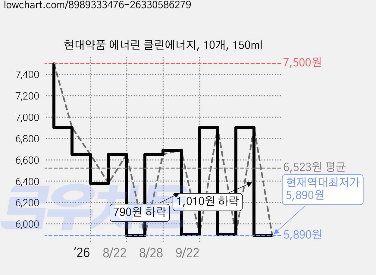 현대약품 에너린 클린에너지, 10개, 150ml 가격 변동 차트, 현재가 5,890원, 역대최저가