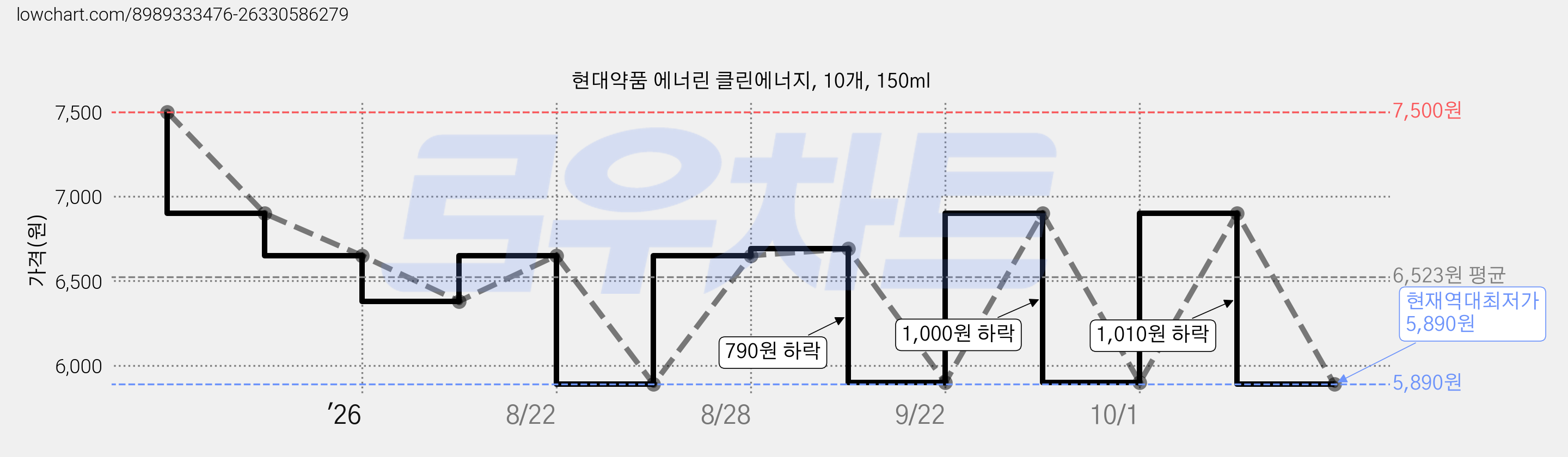 현대약품 에너린 클린에너지, 10개, 150ml 가격 변동 차트, 현재가 5,890원, 역대최저가
