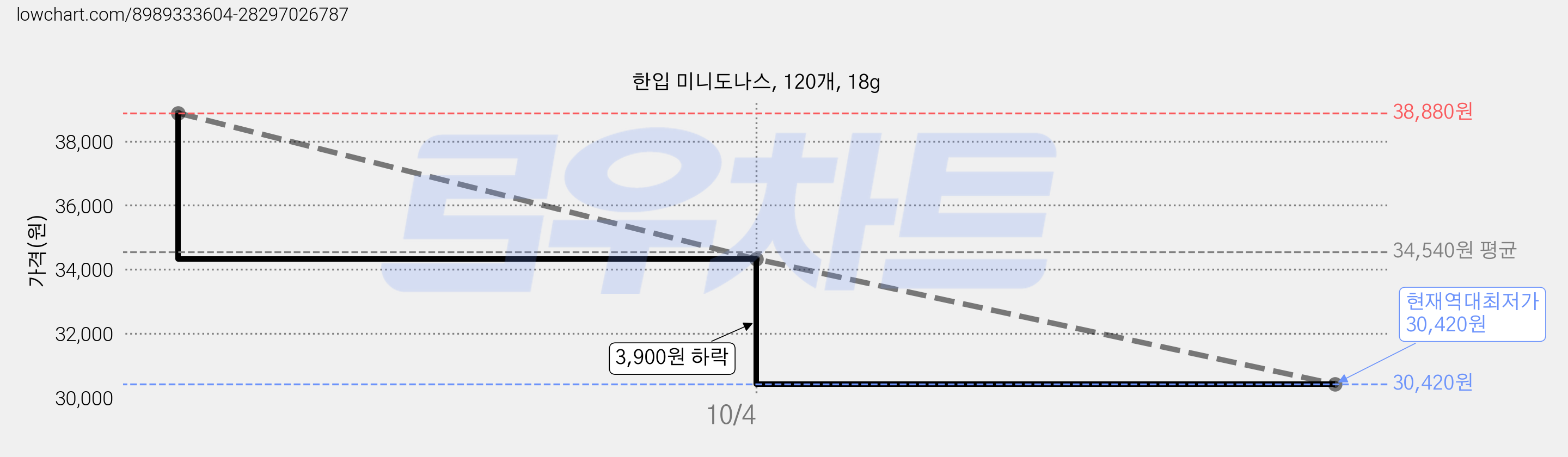 한입 미니도나스, 120개, 18g 가격 변동 차트, 현재가 30,420원, 역대최저가