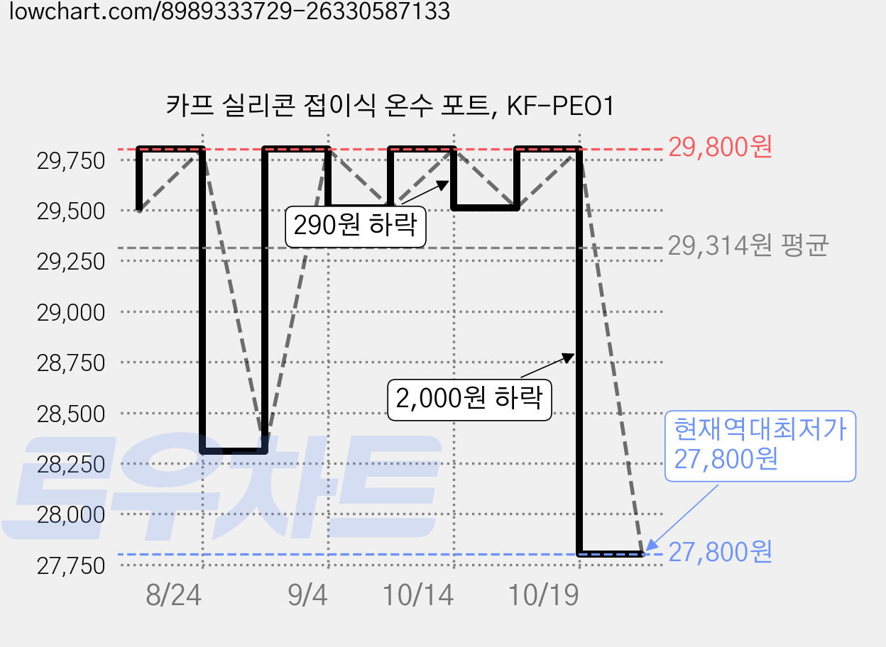 카프 실리콘 접이식 온수 포트, KF-PEO1 가격 변동 차트, 현재가 27,800원, 역대최저가