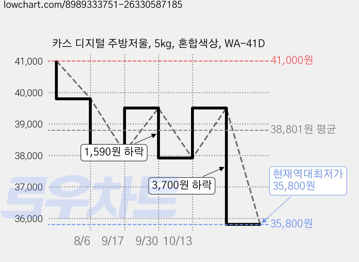 카스 디지털 주방저울, 5kg, 혼합색상, WA-41D 가격 변동 차트, 현재가 35,800원, 역대최저가