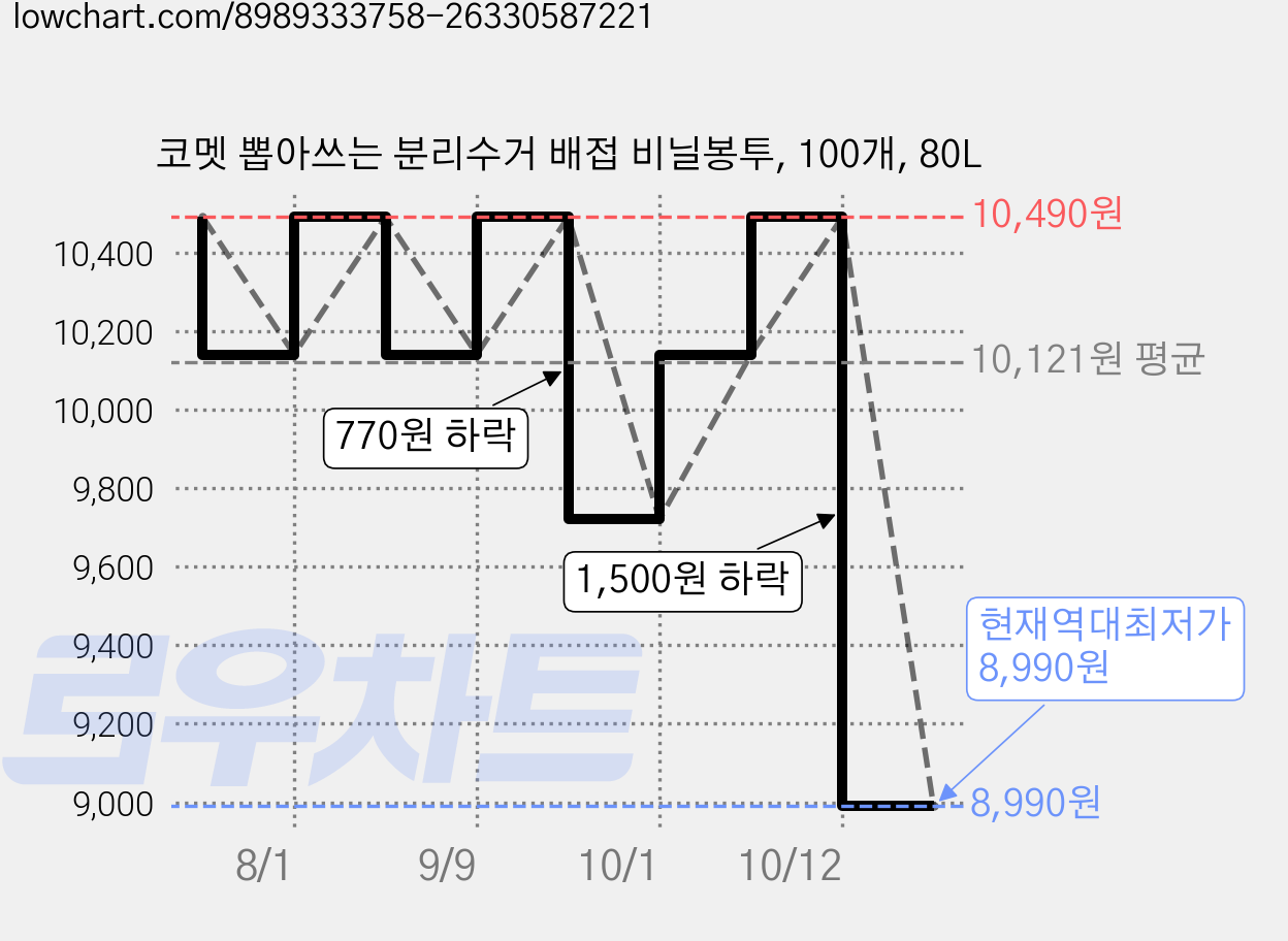 코멧 뽑아쓰는 분리수거 배접 비닐봉투, 100개, 80L 가격 변동 차트, 현재가 8,990원, 역대최저가