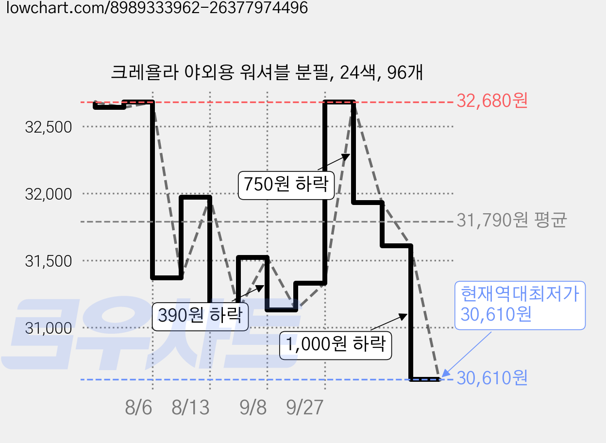 크레욜라 야외용 워셔블 분필, 24색, 96개 가격 변동 차트, 현재가 30,610원, 역대최저가