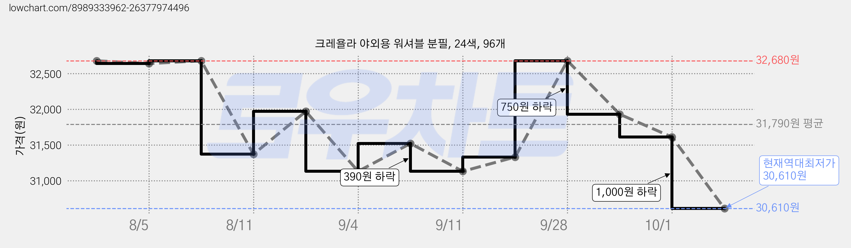 크레욜라 야외용 워셔블 분필, 24색, 96개 가격 변동 차트, 현재가 30,610원, 역대최저가