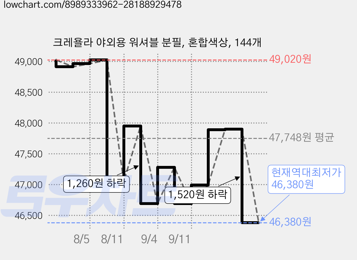 크레욜라 야외용 워셔블 분필, 혼합색상, 144개 가격 변동 차트, 현재가 46,380원, 역대최저가