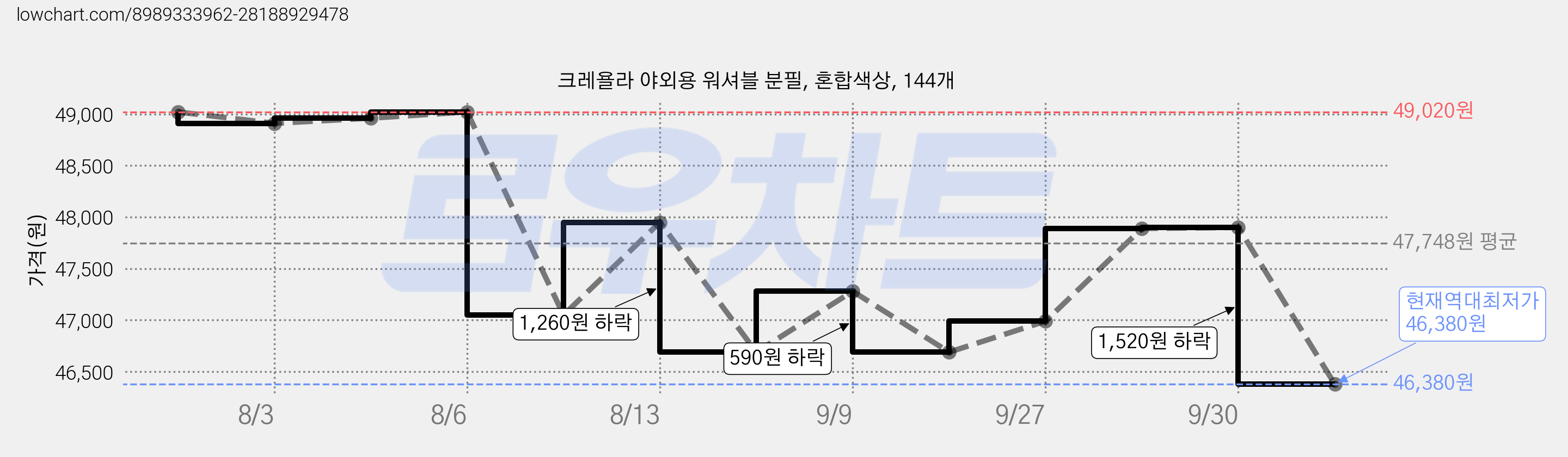 크레욜라 야외용 워셔블 분필, 혼합색상, 144개 가격 변동 차트, 현재가 46,380원, 역대최저가