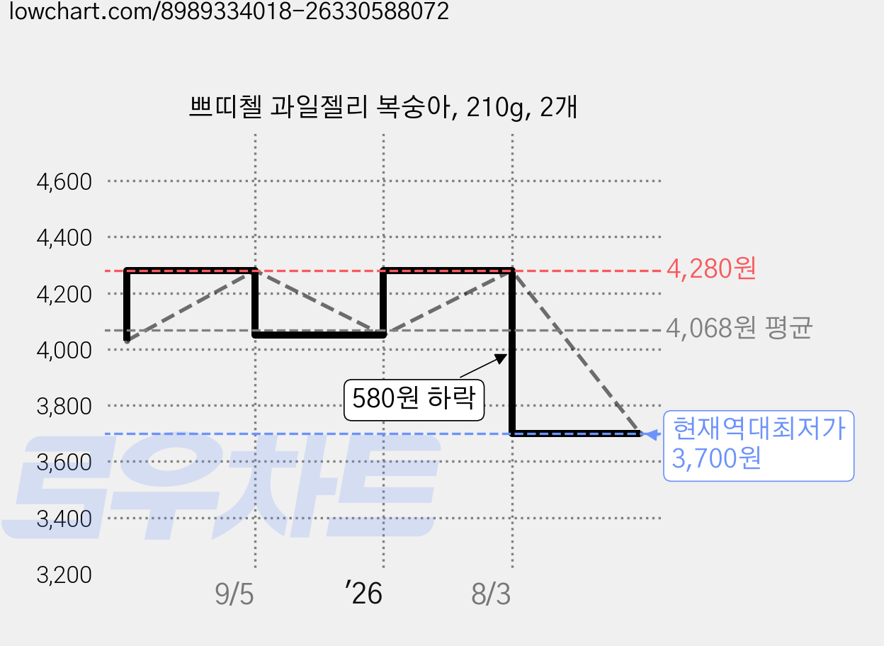 쁘띠첼 과일젤리 복숭아, 210g, 2개 가격 변동 차트, 현재가 3,700원, 역대최저가
