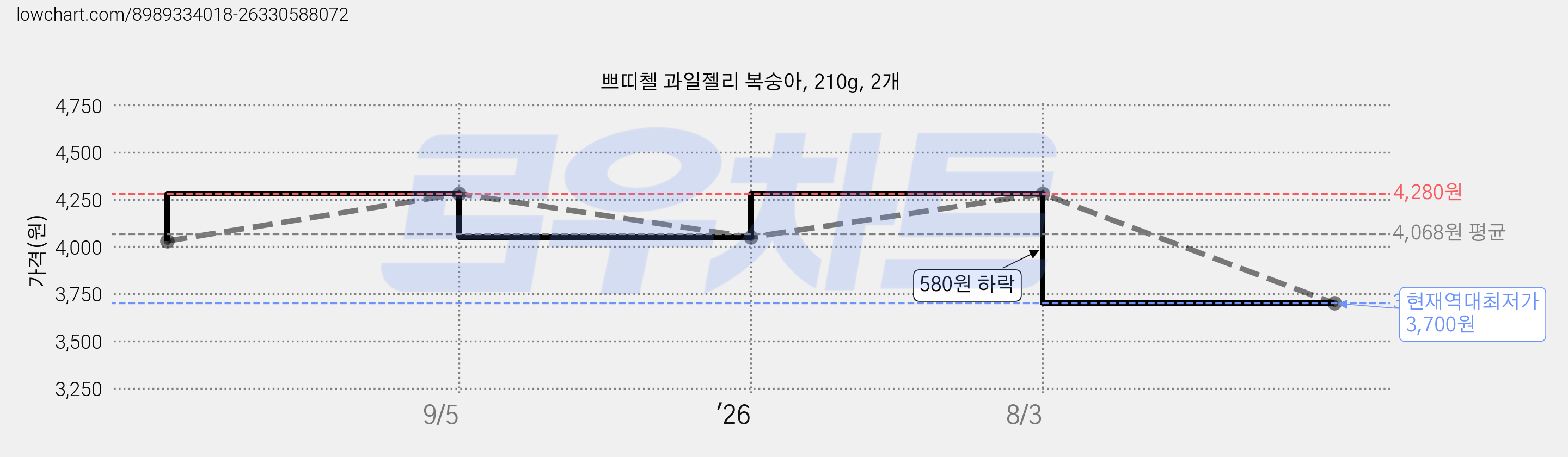 쁘띠첼 과일젤리 복숭아, 210g, 2개 가격 변동 차트, 현재가 3,700원, 역대최저가