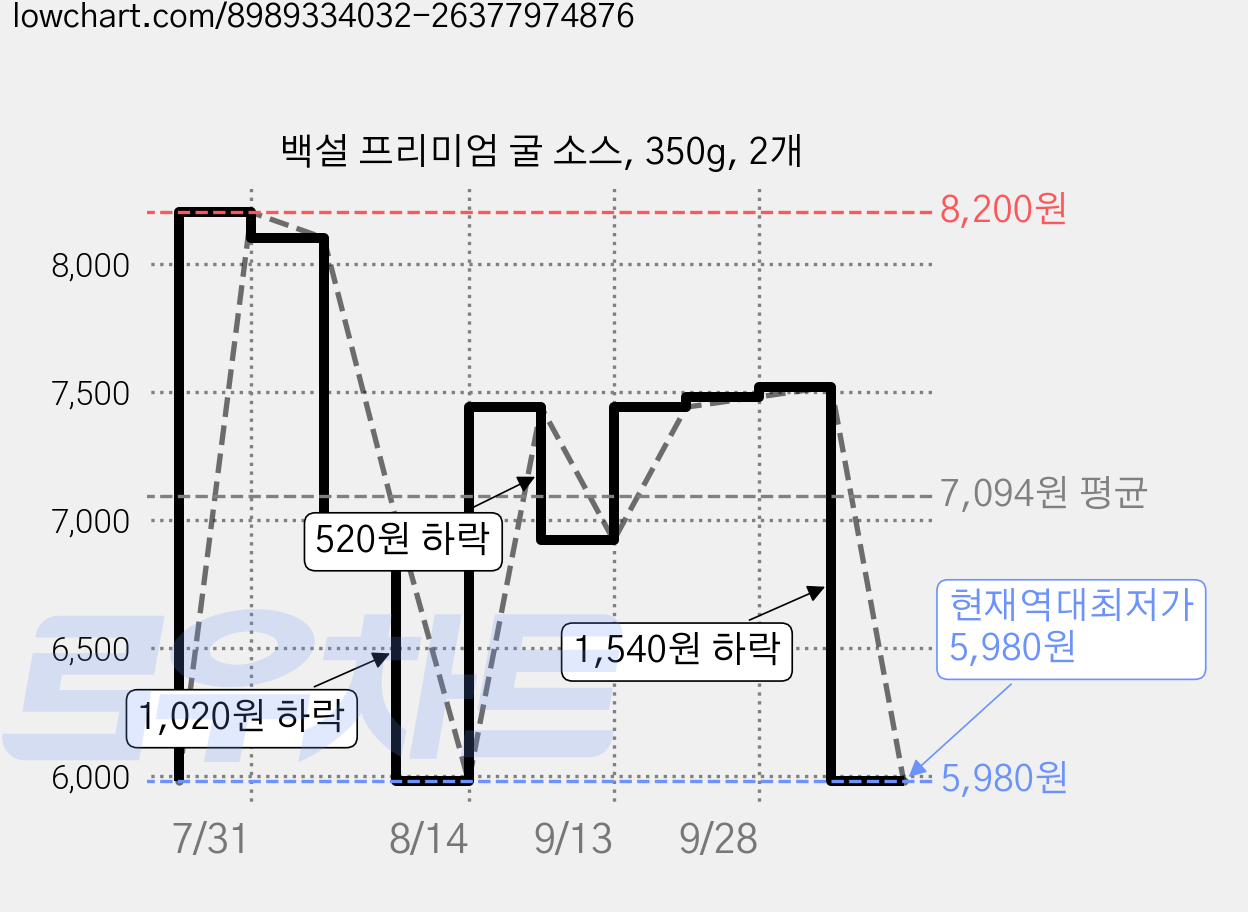 백설 프리미엄 굴 소스, 350g, 2개 가격 변동 차트, 현재가 5,980원, 역대최저가