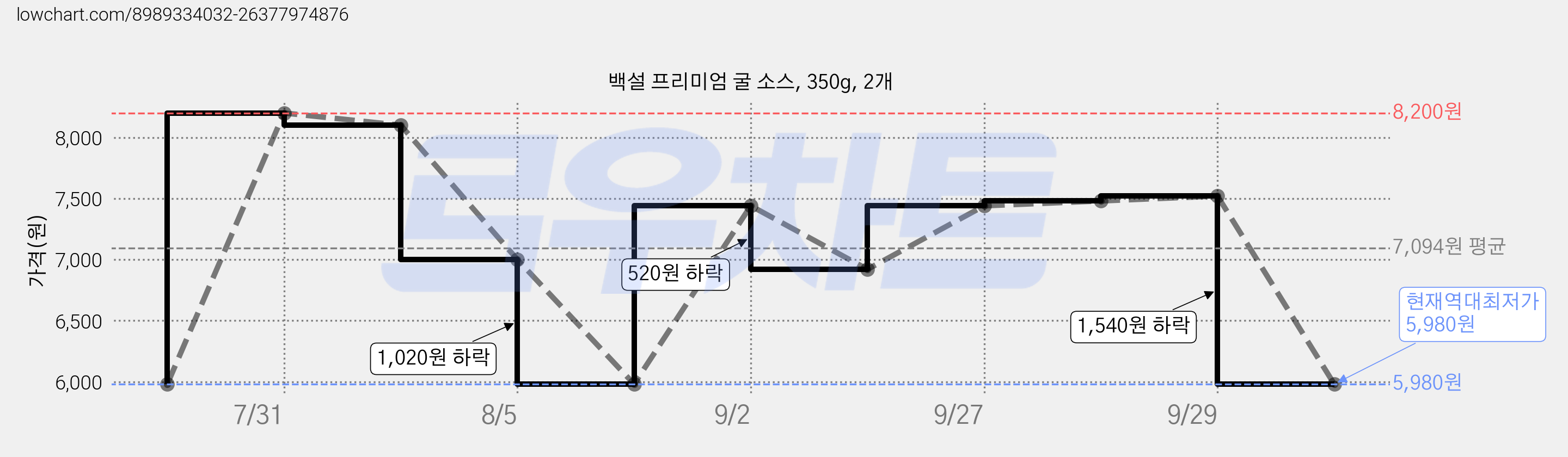백설 프리미엄 굴 소스, 350g, 2개 가격 변동 차트, 현재가 5,980원, 역대최저가