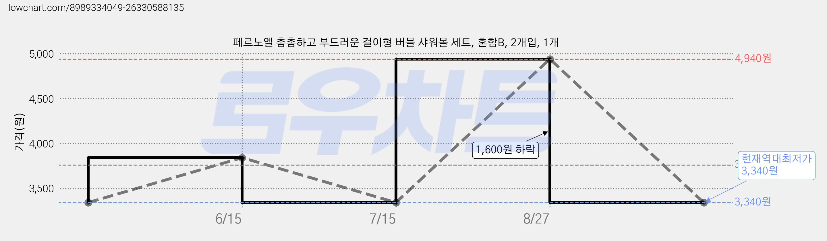 페르노엘 촘촘하고 부드러운 걸이형 버블 샤워볼 세트, 혼합B, 2개입, 1개 가격 변동 차트, 현재가 3,340원, 역대최저가