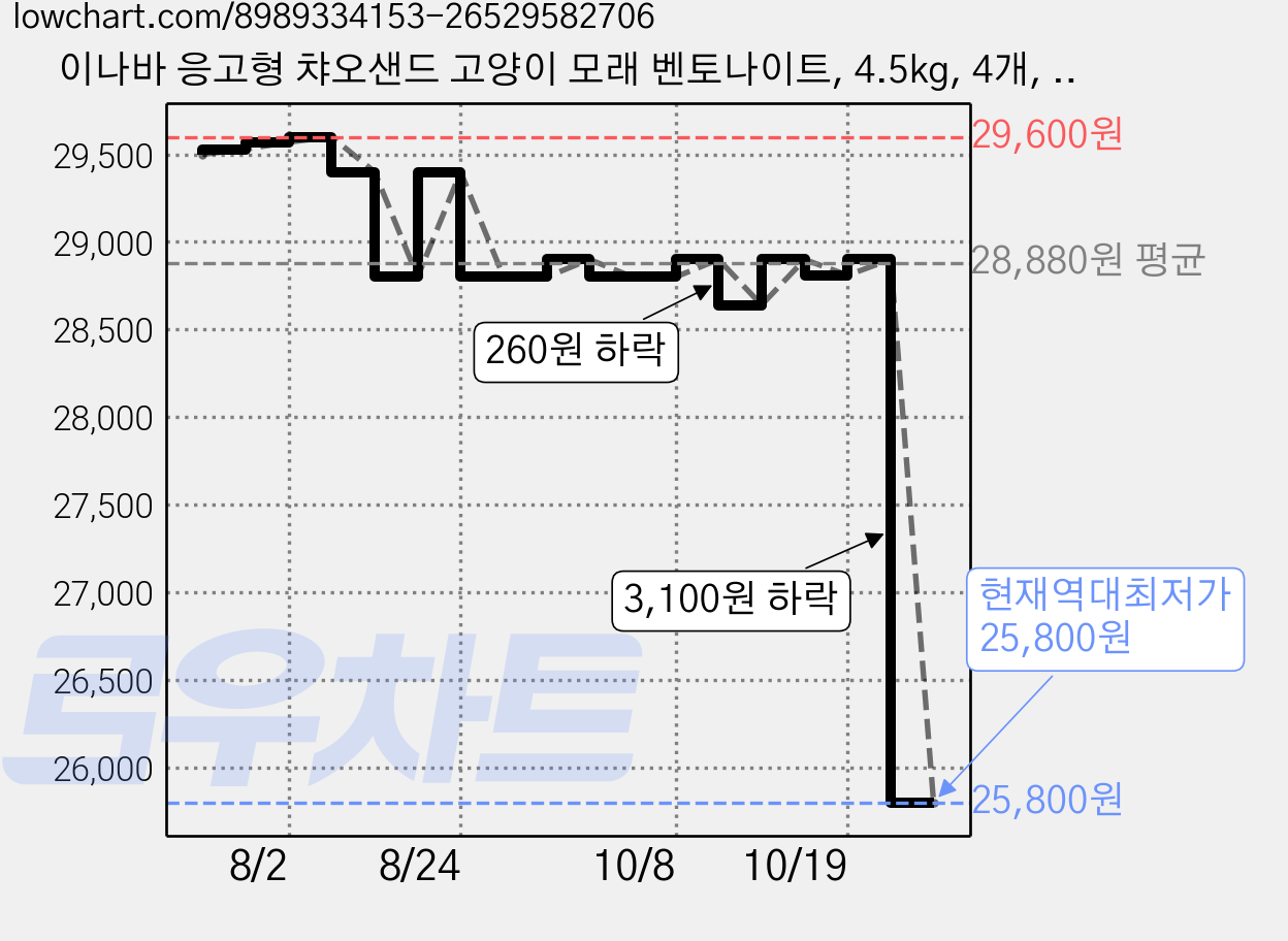 이나바 응고형 챠오샌드 고양이 모래 벤토나이트, 4.5kg, 4개, 무향 가격 변동 차트, 현재가 25,800원, 역대최저가