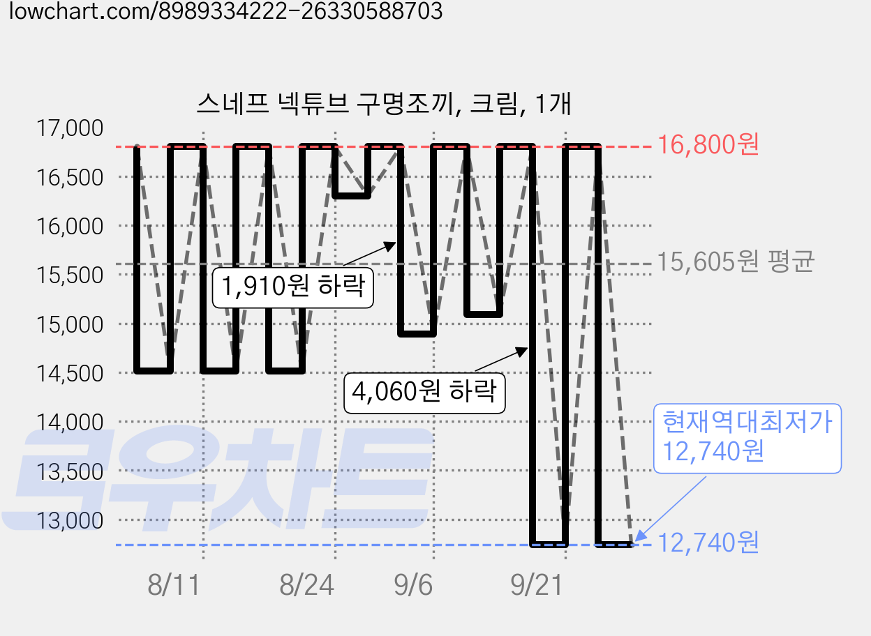 스네프 넥튜브 구명조끼, 크림, 1개 가격 변동 차트, 현재가 12,740원, 역대최저가