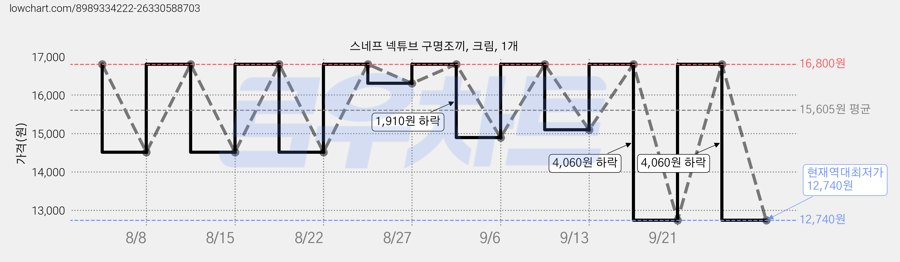 스네프 넥튜브 구명조끼, 크림, 1개 가격 변동 차트, 현재가 12,740원, 역대최저가