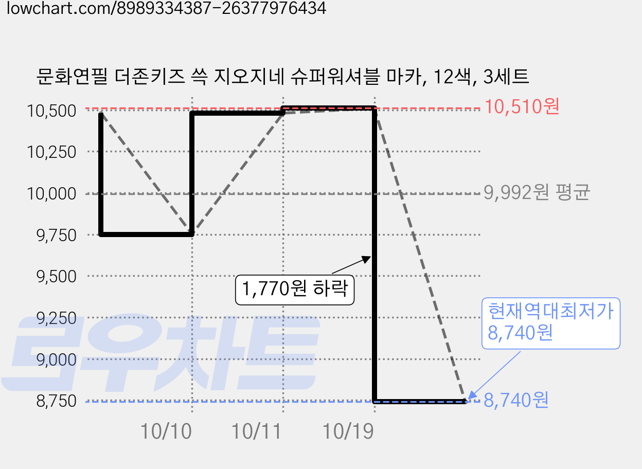 문화연필 더존키즈 쓱 지오지네 슈퍼워셔블 마카, 12색, 3세트 가격 변동 차트, 현재가 8,740원, 역대최저가