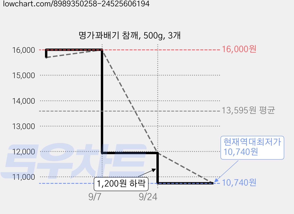명가꽈배기 참깨, 500g, 3개 가격 변동 차트, 현재가 10,740원, 역대최저가