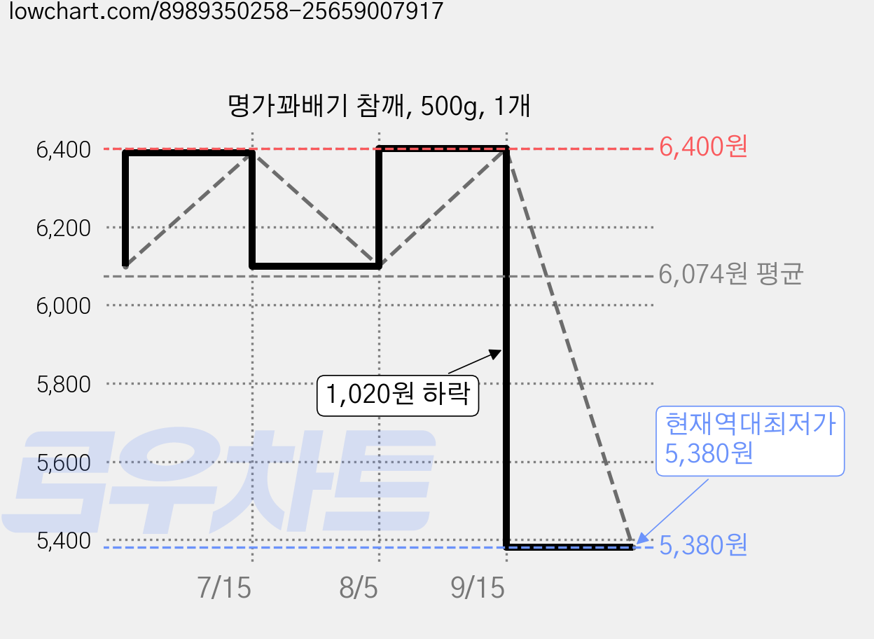 명가꽈배기 참깨, 500g, 1개 가격 변동 차트, 현재가 5,380원, 역대최저가