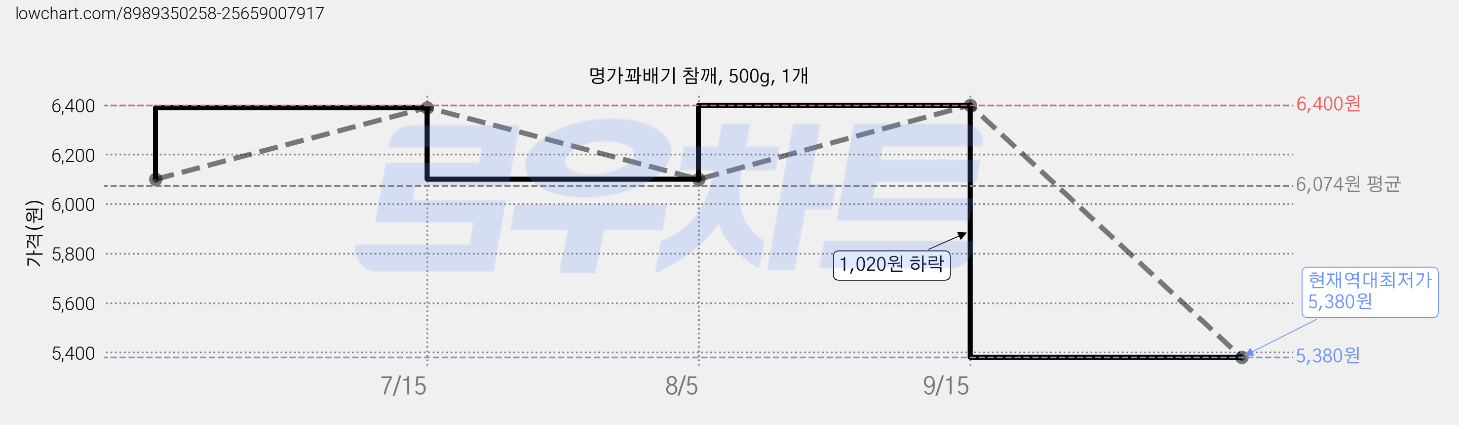 명가꽈배기 참깨, 500g, 1개 가격 변동 차트, 현재가 5,380원, 역대최저가