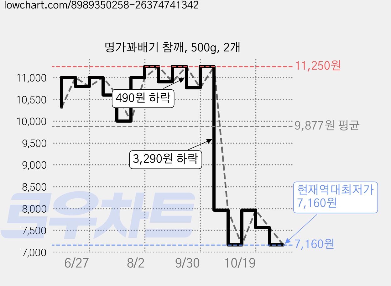 명가꽈배기 참깨, 500g, 2개 가격 변동 차트, 현재가 7,160원, 역대최저가