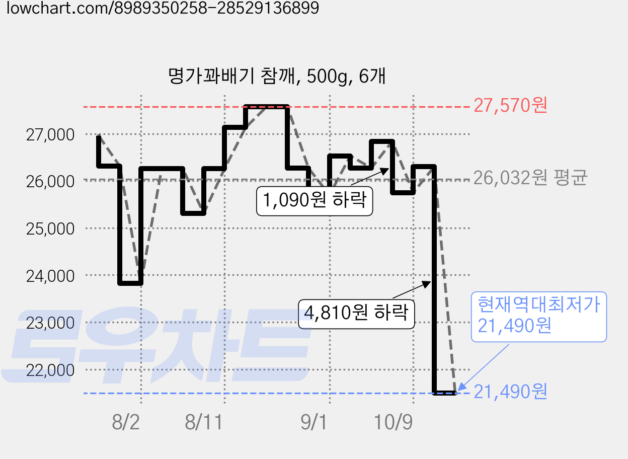 명가꽈배기 참깨, 500g, 6개 가격 변동 차트, 현재가 21,490원, 역대최저가