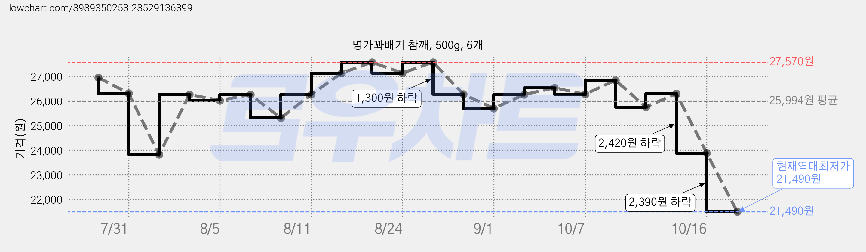 명가꽈배기 참깨, 500g, 6개 가격 변동 차트, 현재가 21,490원, 역대최저가