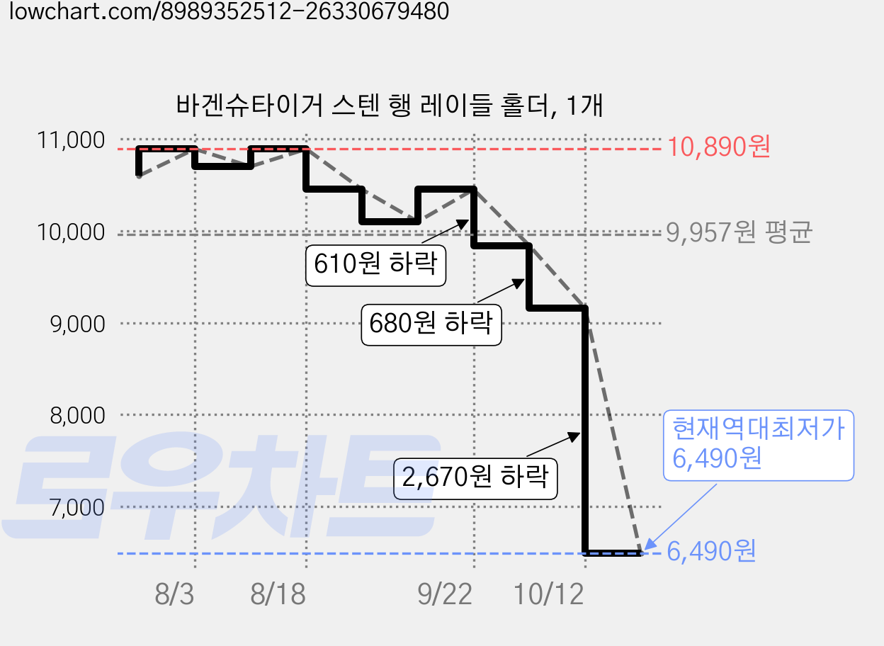 바겐슈타이거 스텐 행 레이들 홀더, 1개 가격 변동 차트, 현재가 6,490원, 역대최저가