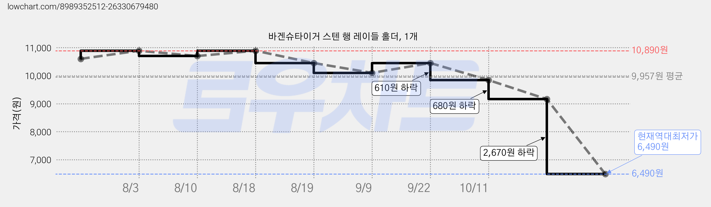 바겐슈타이거 스텐 행 레이들 홀더, 1개 가격 변동 차트, 현재가 6,490원, 역대최저가