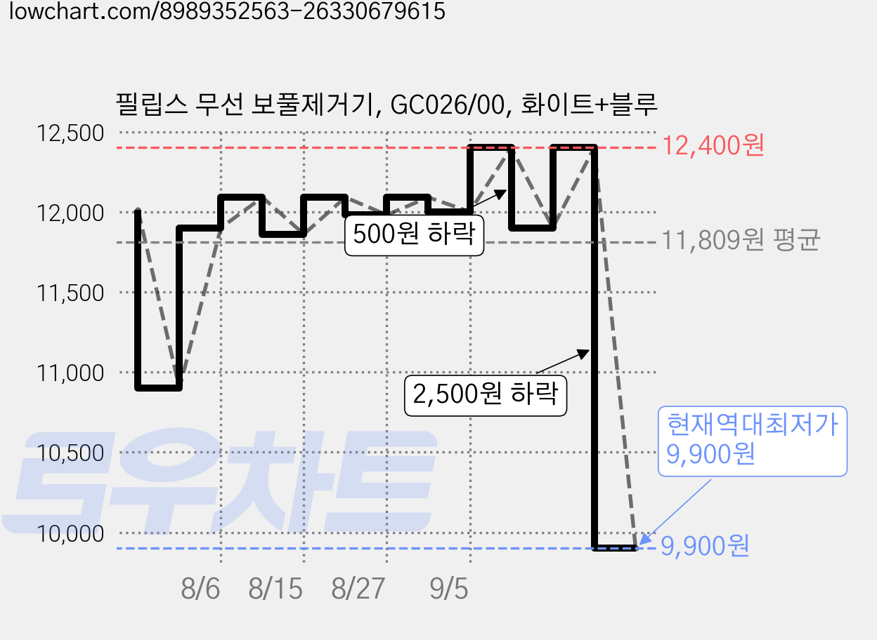 필립스 무선 보풀제거기, GC026/00, 화이트+블루 가격 변동 차트, 현재가 9,900원, 역대최저가