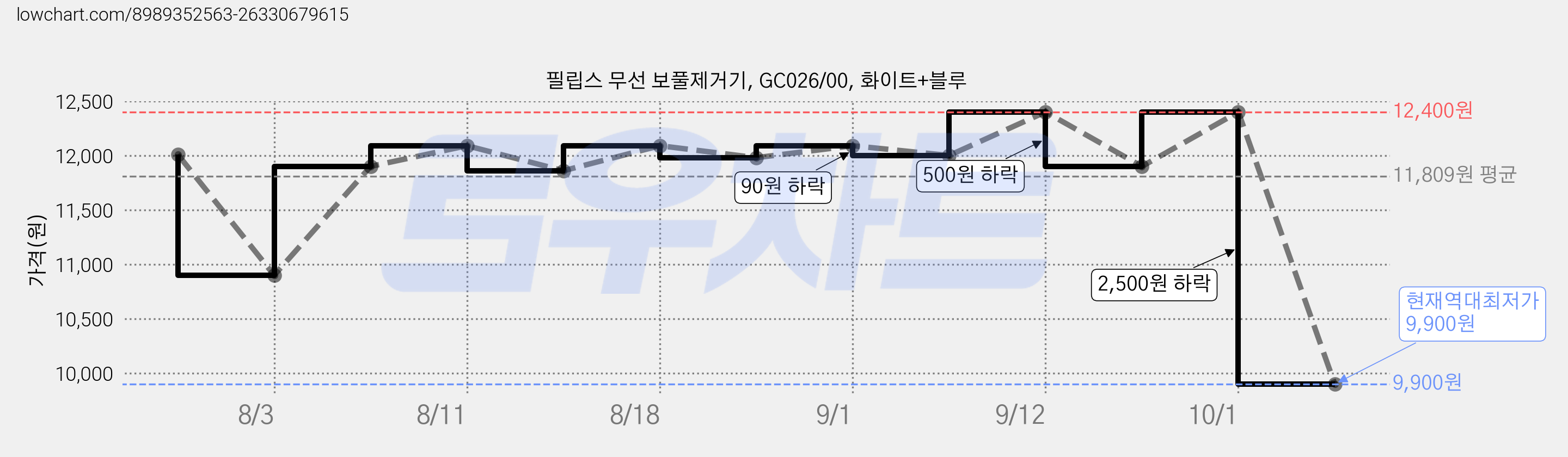필립스 무선 보풀제거기, GC026/00, 화이트+블루 가격 변동 차트, 현재가 9,900원, 역대최저가