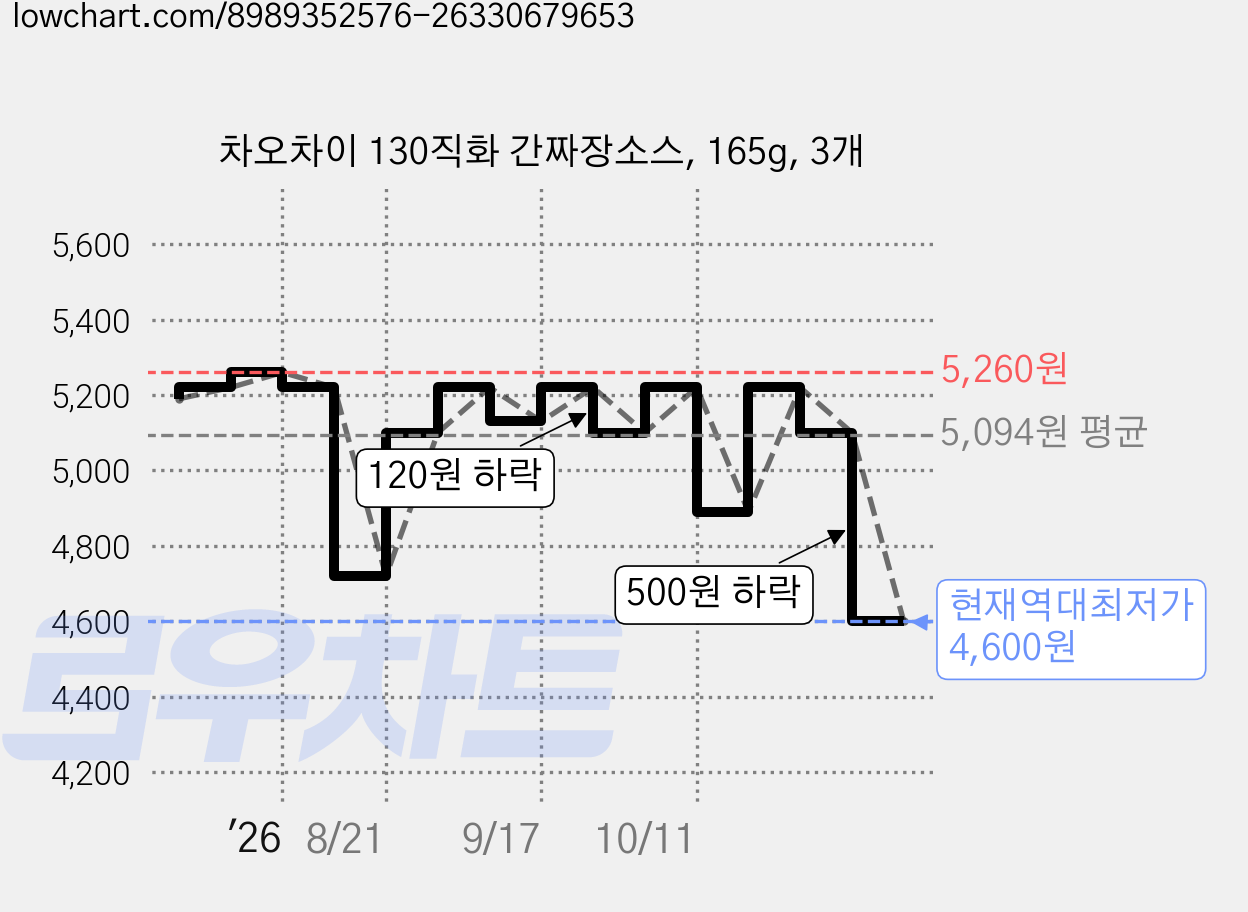 차오차이 130직화 간짜장소스, 165g, 3개 가격 변동 차트, 현재가 4,600원, 역대최저가