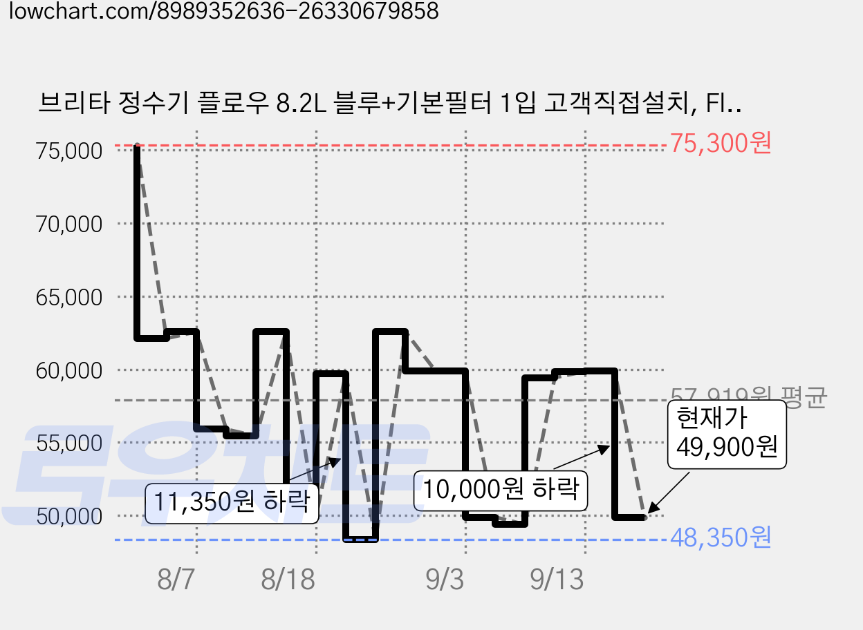 브리타 정수기 플로우 8.2L 블루+기본필터 1입 고객직접설치, Flow 가격 변동 차트, 현재가 49,900원, 관측 최저가 47,350원