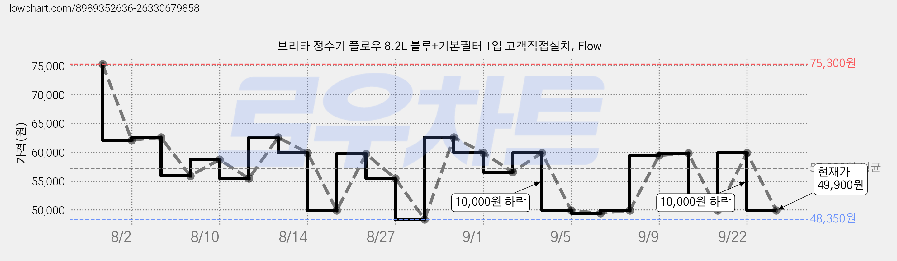 브리타 정수기 플로우 8.2L 블루+기본필터 1입 고객직접설치, Flow 가격 변동 차트, 현재가 49,900원, 관측 최저가 47,350원