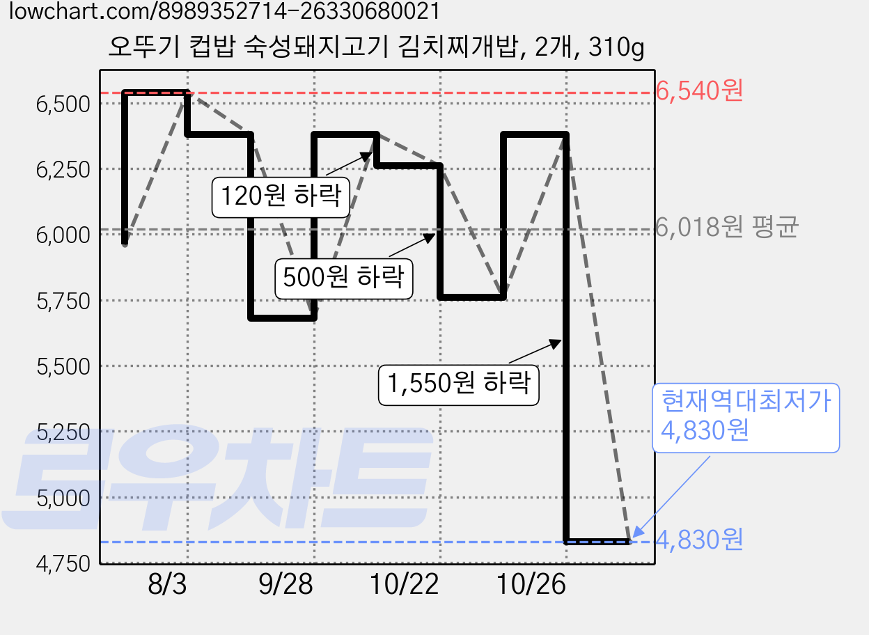 오뚜기 컵밥 숙성돼지고기 김치찌개밥, 2개, 310g 가격 변동 차트, 현재가 4,830원, 역대최저가