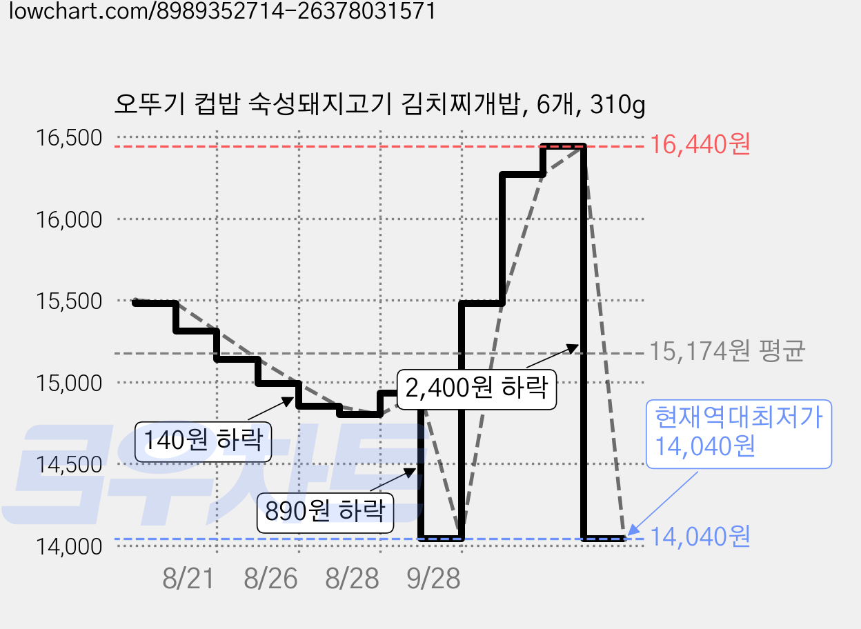 오뚜기 컵밥 숙성돼지고기 김치찌개밥, 6개, 310g 가격 변동 차트, 현재가 14,040원, 역대최저가