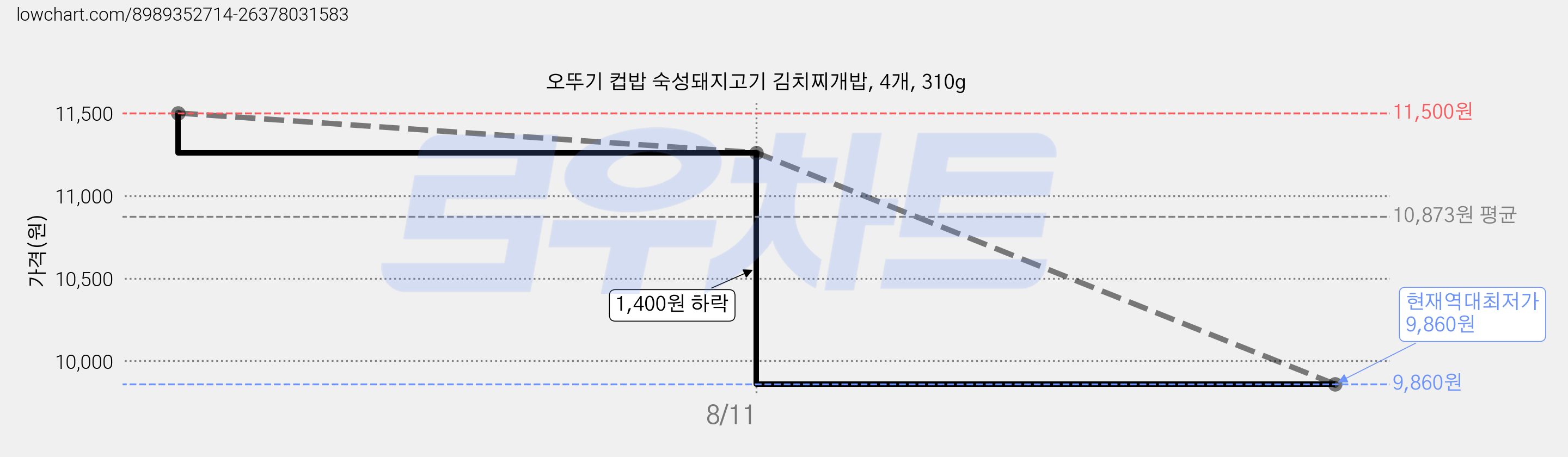 오뚜기 컵밥 숙성돼지고기 김치찌개밥, 4개, 310g 가격 변동 차트, 현재가 9,860원, 역대최저가