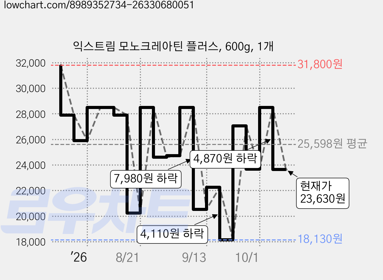 익스트림 모노크레아틴 플러스, 600g, 1개 가격 변동 차트, 현재가 23,630원, 관측 최저가 18,130원