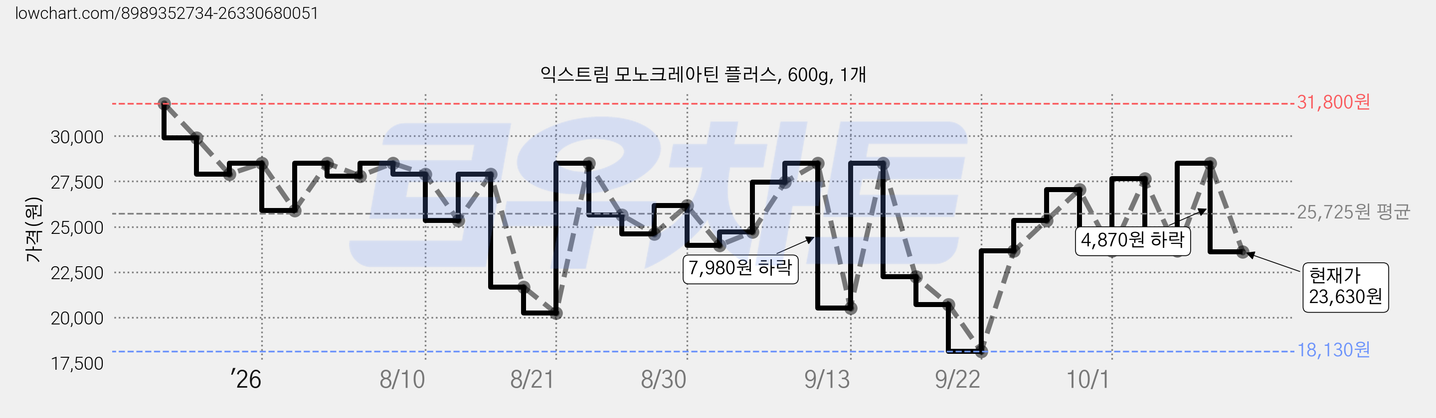 익스트림 모노크레아틴 플러스, 600g, 1개 가격 변동 차트, 현재가 23,630원, 관측 최저가 18,130원