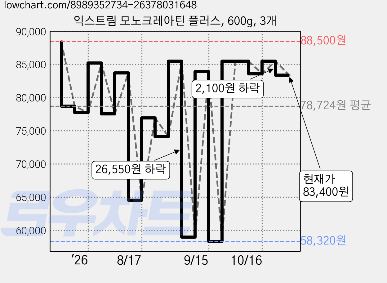 익스트림 모노크레아틴 플러스, 600g, 3개 가격 변동 차트, 현재가 83,400원, 관측 최저가 58,320원